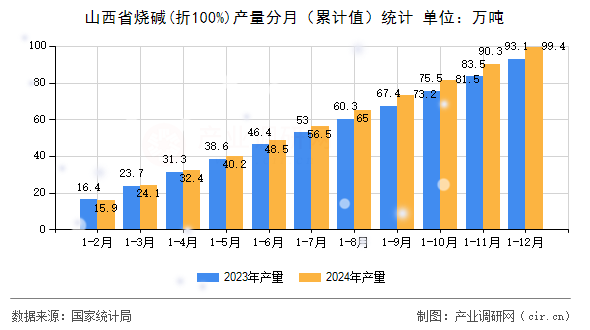 山西省燒堿(折100%)產(chǎn)量分月（累計(jì)值）統(tǒng)計(jì)