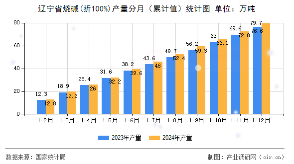 遼寧省燒堿(折100%)產(chǎn)量分月（累計值）統(tǒng)計圖