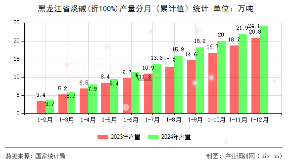 黑龍江省燒堿(折100%)產(chǎn)量分月（累計值）統(tǒng)計