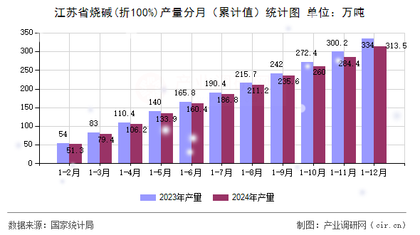 江蘇省燒堿(折100%)產(chǎn)量分月（累計(jì)值）統(tǒng)計(jì)圖