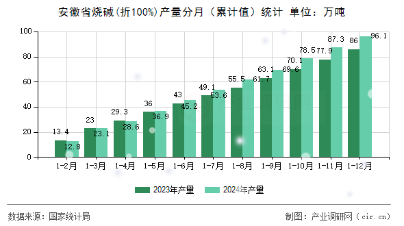 安徽省燒堿(折100%)產量分月（累計值）統(tǒng)計