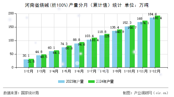 河南省燒堿(折100%)產(chǎn)量分月（累計值）統(tǒng)計