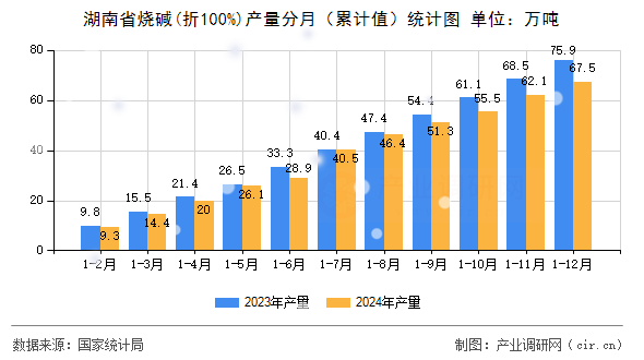 湖南省燒堿(折100%)產(chǎn)量分月（累計值）統(tǒng)計圖