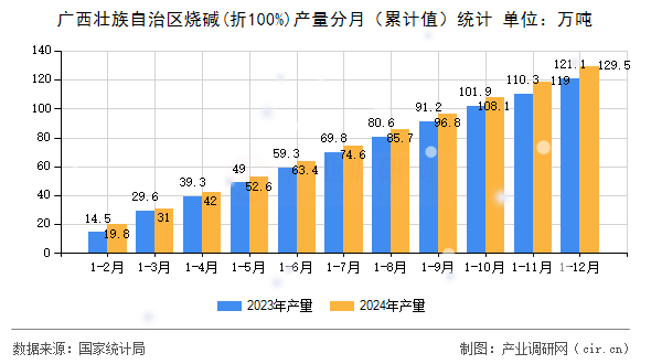 廣西壯族自治區(qū)燒堿(折100%)產(chǎn)量分月（累計值）統(tǒng)計