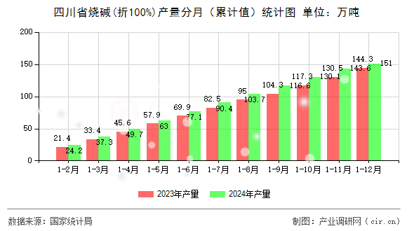 四川省燒堿(折100%)產(chǎn)量分月（累計(jì)值）統(tǒng)計(jì)圖