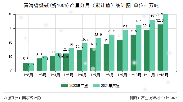 青海省燒堿(折100%)產(chǎn)量分月（累計值）統(tǒng)計圖