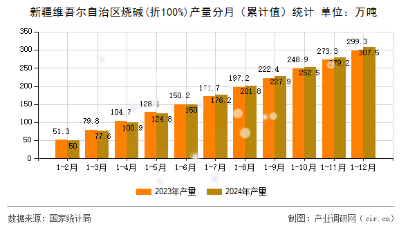 新疆維吾爾自治區(qū)燒堿(折100%)產(chǎn)量分月（累計值）統(tǒng)計
