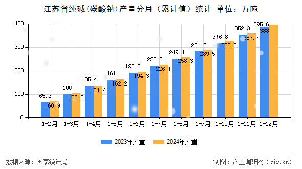 江蘇省純堿(碳酸鈉)產(chǎn)量分月（累計值）統(tǒng)計