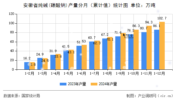 安徽省純堿(碳酸鈉)產(chǎn)量分月（累計值）統(tǒng)計圖
