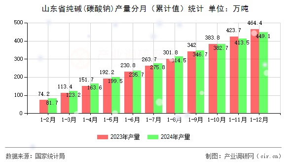 山東省純堿(碳酸鈉)產(chǎn)量分月（累計(jì)值）統(tǒng)計(jì)