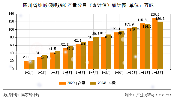 四川省純堿(碳酸鈉)產(chǎn)量分月（累計(jì)值）統(tǒng)計(jì)圖
