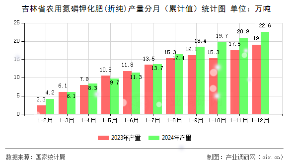 吉林省農用氮磷鉀化肥(折純)產量分月（累計值）統計圖