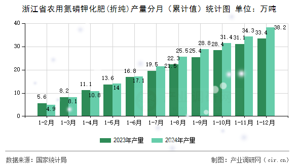 浙江省農(nóng)用氮磷鉀化肥(折純)產(chǎn)量分月（累計值）統(tǒng)計圖
