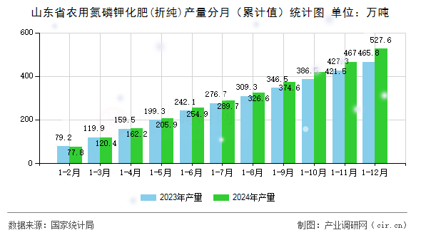 山東省農(nóng)用氮磷鉀化肥(折純)產(chǎn)量分月（累計(jì)值）統(tǒng)計(jì)圖