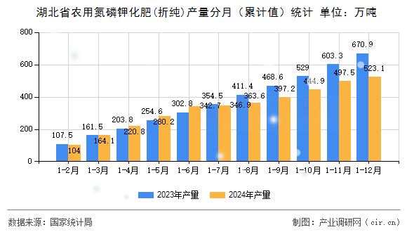 湖北省農(nóng)用氮磷鉀化肥(折純)產(chǎn)量分月（累計(jì)值）統(tǒng)計(jì)