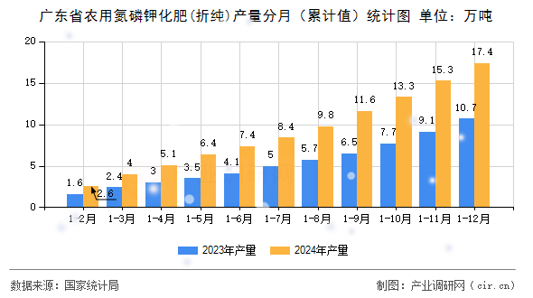 廣東省農(nóng)用氮磷鉀化肥(折純)產(chǎn)量分月（累計值）統(tǒng)計圖