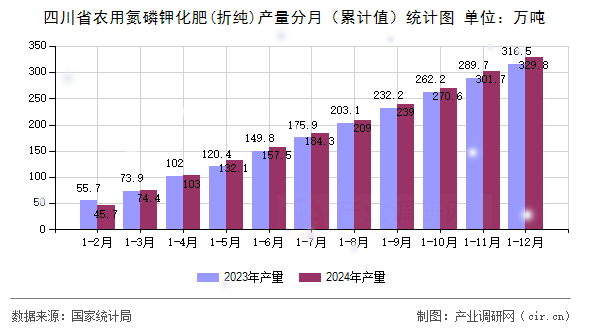 四川省農(nóng)用氮磷鉀化肥(折純)產(chǎn)量分月（累計(jì)值）統(tǒng)計(jì)圖