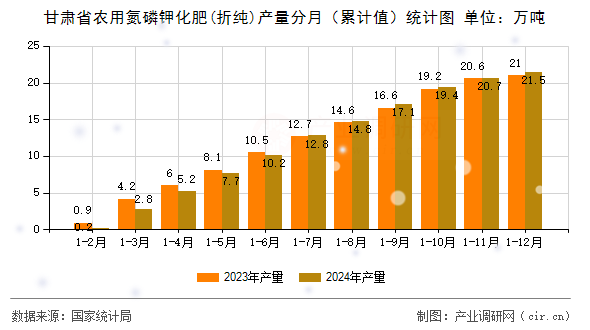 甘肅省農用氮磷鉀化肥(折純)產量分月（累計值）統(tǒng)計圖