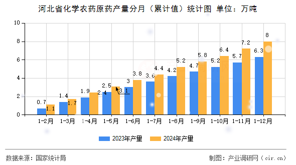 河北省化學(xué)農(nóng)藥原藥產(chǎn)量分月（累計值）統(tǒng)計圖