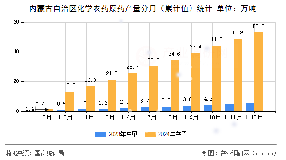 內(nèi)蒙古自治區(qū)化學(xué)農(nóng)藥原藥產(chǎn)量分月（累計(jì)值）統(tǒng)計(jì)