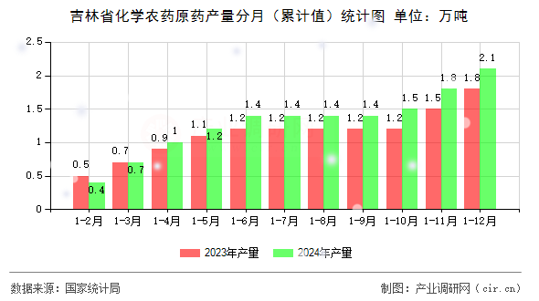 吉林省化學(xué)農(nóng)藥原藥產(chǎn)量分月（累計(jì)值）統(tǒng)計(jì)圖