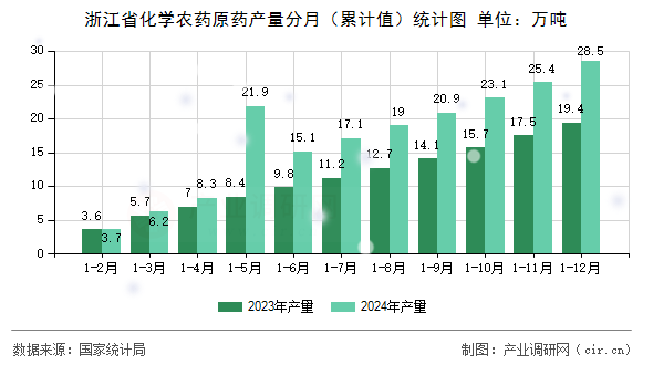 浙江省化學(xué)農(nóng)藥原藥產(chǎn)量分月（累計(jì)值）統(tǒng)計(jì)圖