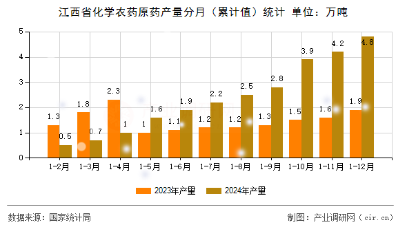 江西省化學農藥原藥產量分月（累計值）統(tǒng)計