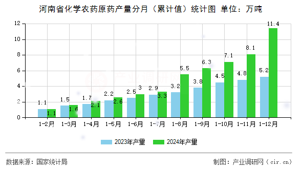 河南省化學(xué)農(nóng)藥原藥產(chǎn)量分月（累計(jì)值）統(tǒng)計(jì)圖