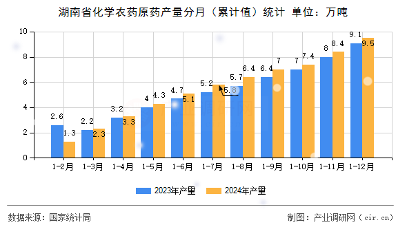 湖南省化學(xué)農(nóng)藥原藥產(chǎn)量分月（累計(jì)值）統(tǒng)計(jì)