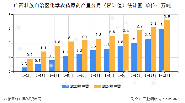 廣西壯族自治區(qū)化學農(nóng)藥原藥產(chǎn)量分月（累計值）統(tǒng)計圖