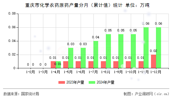 重慶市化學(xué)農(nóng)藥原藥產(chǎn)量分月（累計(jì)值）統(tǒng)計(jì)