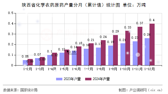陜西省化學農(nóng)藥原藥產(chǎn)量分月（累計值）統(tǒng)計圖