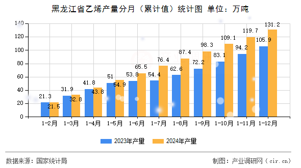 黑龍江省乙烯產(chǎn)量分月（累計(jì)值）統(tǒng)計(jì)圖