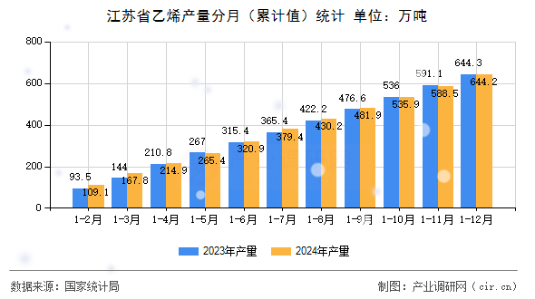 江蘇省乙烯產(chǎn)量分月（累計(jì)值）統(tǒng)計(jì)
