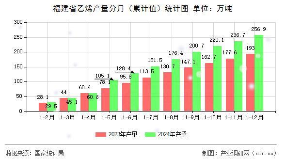 福建省乙烯產(chǎn)量分月（累計值）統(tǒng)計圖