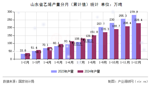 山東省乙烯產(chǎn)量分月（累計(jì)值）統(tǒng)計(jì)