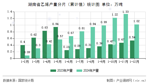 湖南省乙烯產(chǎn)量分月（累計(jì)值）統(tǒng)計(jì)圖