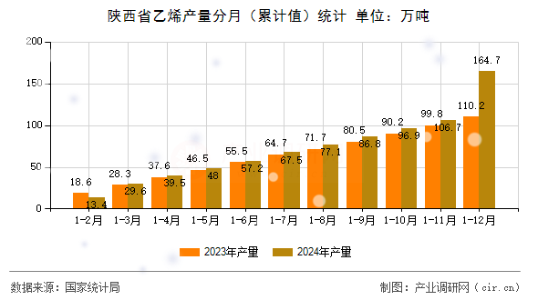 陜西省乙烯產(chǎn)量分月（累計(jì)值）統(tǒng)計(jì)