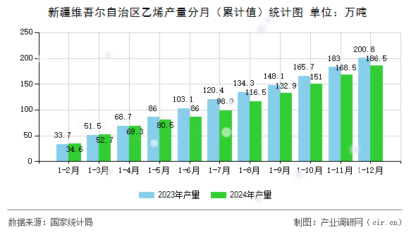 新疆維吾爾自治區(qū)乙烯產(chǎn)量分月（累計(jì)值）統(tǒng)計(jì)圖
