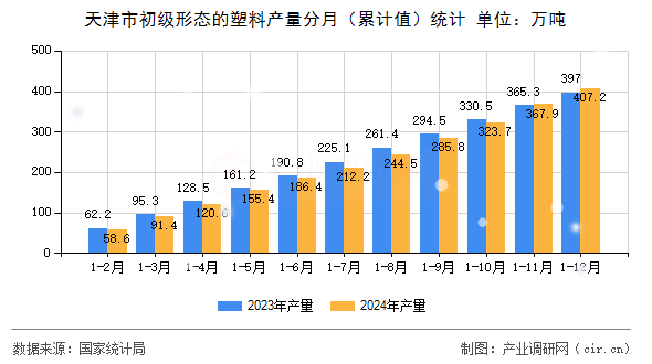 天津市初級(jí)形態(tài)的塑料產(chǎn)量分月（累計(jì)值）統(tǒng)計(jì)