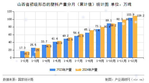 山西省初級形態(tài)的塑料產(chǎn)量分月（累計值）統(tǒng)計圖