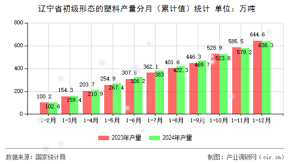 遼寧省初級形態(tài)的塑料產(chǎn)量分月（累計值）統(tǒng)計