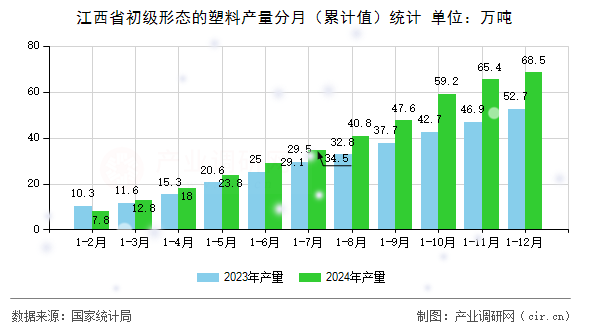 江西省初級(jí)形態(tài)的塑料產(chǎn)量分月（累計(jì)值）統(tǒng)計(jì)