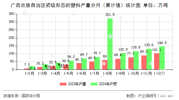 廣西壯族自治區(qū)初級(jí)形態(tài)的塑料產(chǎn)量分月（累計(jì)值）統(tǒng)計(jì)圖