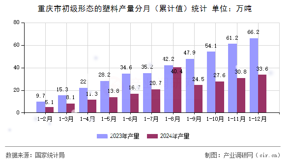 重慶市初級(jí)形態(tài)的塑料產(chǎn)量分月（累計(jì)值）統(tǒng)計(jì)
