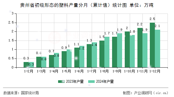 貴州省初級(jí)形態(tài)的塑料產(chǎn)量分月（累計(jì)值）統(tǒng)計(jì)圖