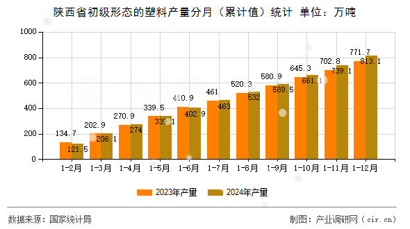 陜西省初級形態(tài)的塑料產(chǎn)量分月（累計值）統(tǒng)計