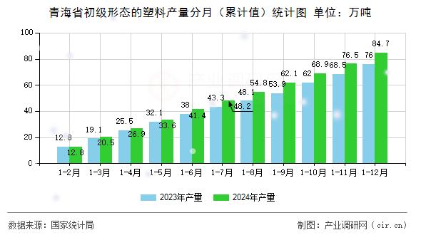 青海省初級形態(tài)的塑料產(chǎn)量分月（累計值）統(tǒng)計圖