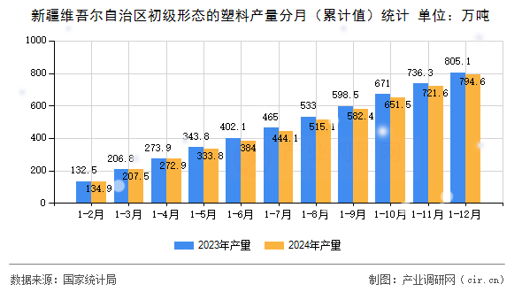 新疆維吾爾自治區(qū)初級(jí)形態(tài)的塑料產(chǎn)量分月（累計(jì)值）統(tǒng)計(jì)