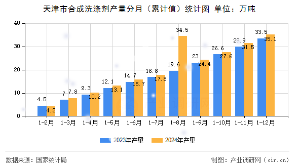 天津市合成洗滌劑產(chǎn)量分月（累計(jì)值）統(tǒng)計(jì)圖